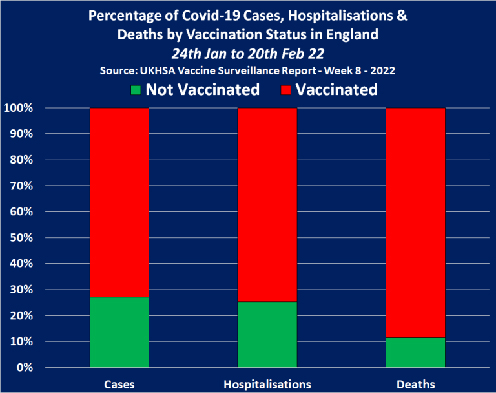 9 Out of 10 UK Covid Deaths are Vaxxed - Top Meds